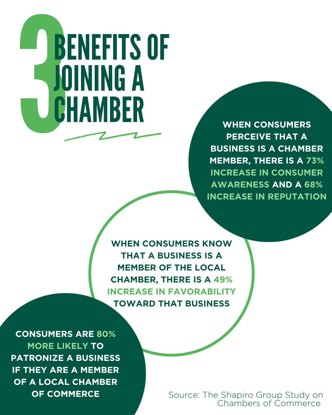 3 Benefits of Joining a Chamber. When consumers perceive that a business is a Chamber member, there is a 73% increase in consumer awareness and 68% increase in reputaion. When consulers know that a business is a member of the local Chamber, there is a 49% increase in favorability towards that business. Consumers are 80% more likely to patronize a business if they are a member of a local Chamber of Commerce. Source: TheShapiro Group Study on Chambers of Commerce.